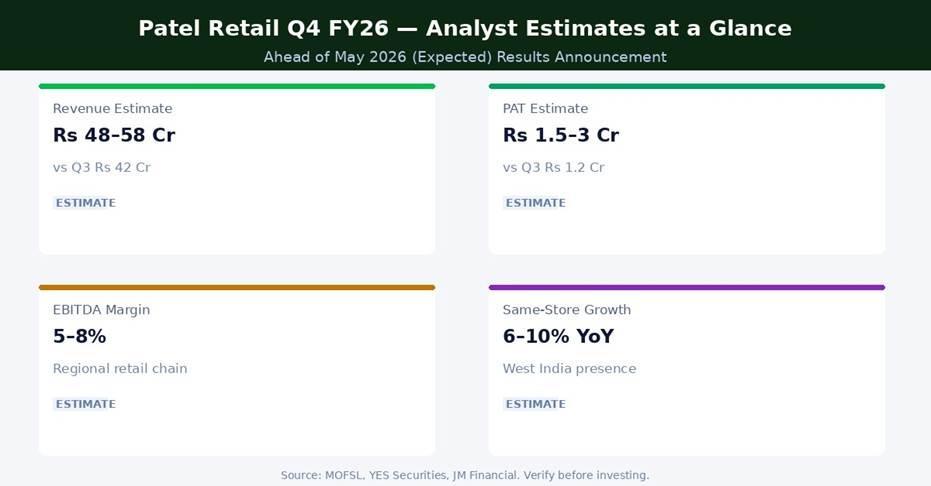 Patel Retail Q4 FY26 Analyst Estimates at a Glance | Source: NSE/BSE, Company IR