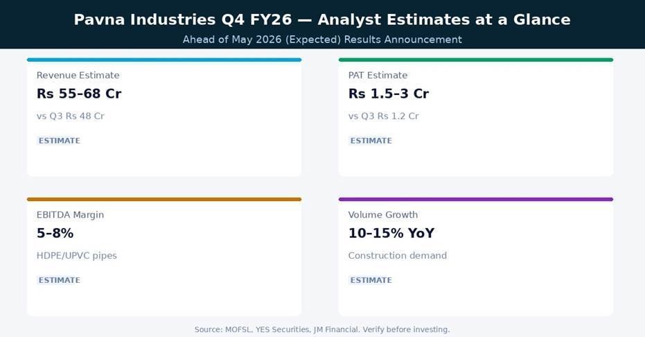 Pavna Industries Q4 FY26 Analyst Estimates at a Glance | Source: NSE/BSE, Company IR