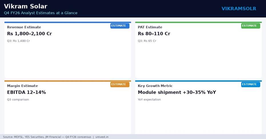 Vikram Solar Q4 FY26 Analyst Estimates — Revenue: Rs 1,800–2,100 Cr | PAT: Rs 80–110 Cr | Margin: EBITDA 12–14% | Growth: Module shipment +30–35% YoY