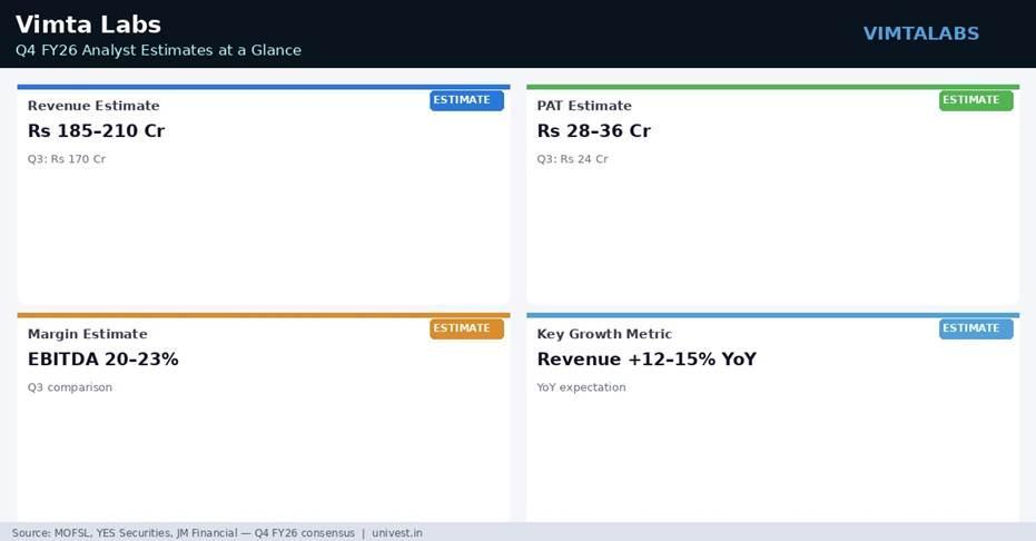Vimta Labs Q4 FY26 Analyst Estimates — Revenue: Rs 185–210 Cr | PAT: Rs 28–36 Cr | Margin: EBITDA 20–23% | Growth: Revenue +12–15% YoY
