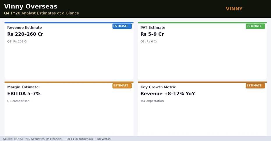 Vinny Overseas Q4 FY26 Analyst Estimates