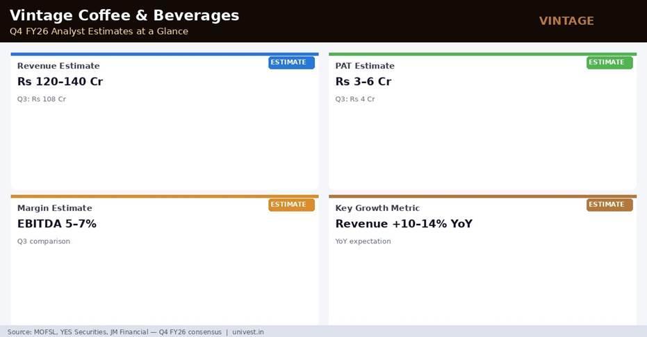 Vintage Coffee And Beverages Q4 FY26 Analyst Estimates