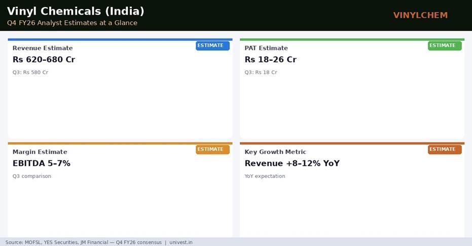 Vinyl Chemicals (India) Q4 FY26 Analyst Estimates