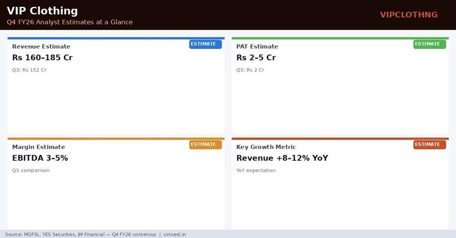 VIP Clothing Q4 FY26 Analyst Estimates