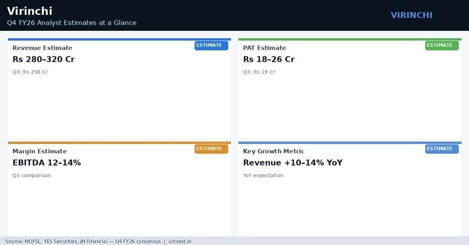 Virinchi Q4 FY26 Analyst Estimates