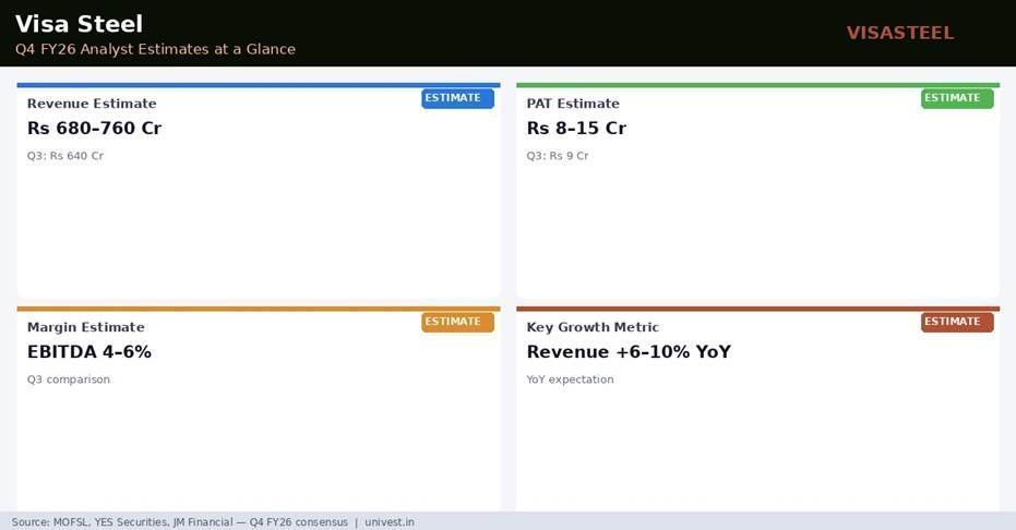 Visa Steel Q4 FY26 Analyst Estimates