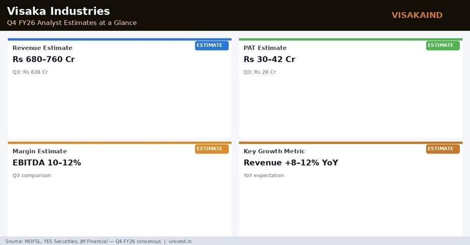 Visaka Industries Q4 FY26 Analyst Estimates