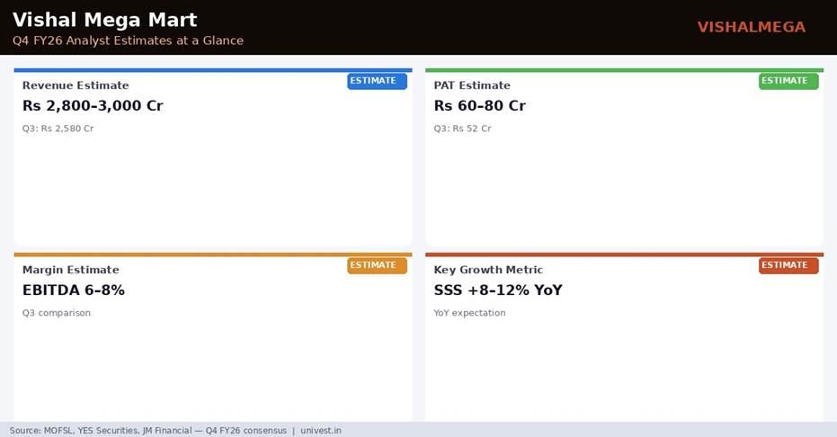 Vishal Mega Mart Q4 FY26 Analyst Estimates