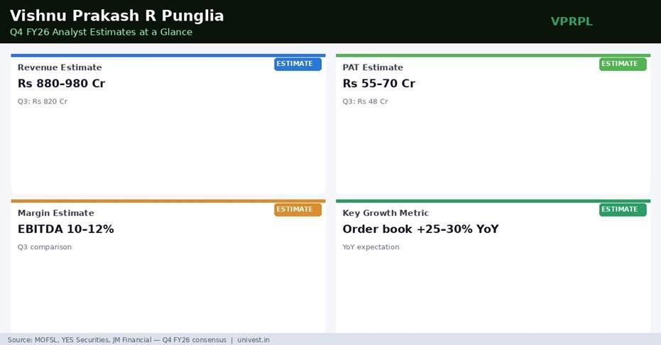 Vishnu Prakash R Punglia Q4 FY26 Analyst Estimates