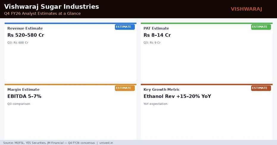 Vishwaraj Sugar Industries Q4 FY26 Analyst Estimates
