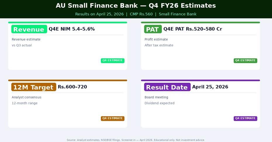 AU Small Finance Bank Q4 FY26 Estimates — What Analysts Expect
