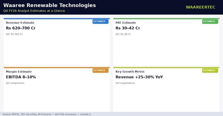 Waaree Renewable Technologies Q4 FY26 Analyst Estimates