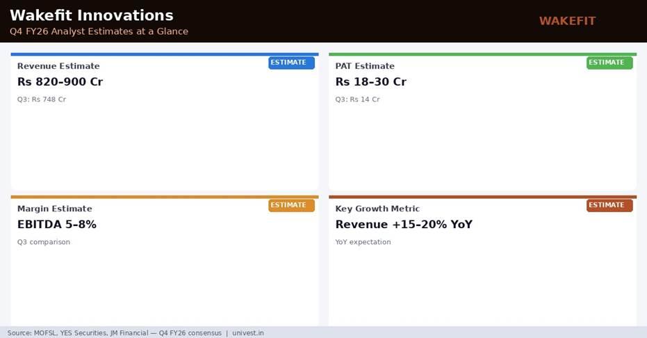 Wakefit Innovations Q4 FY26 Analyst Estimates