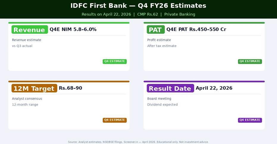 IDFC First Bank Q4 FY26 Estimates — What Analysts Expect
