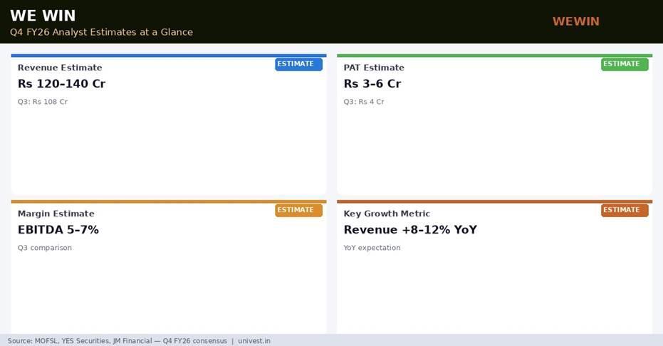 WE WIN Q4 FY26 Analyst Estimates