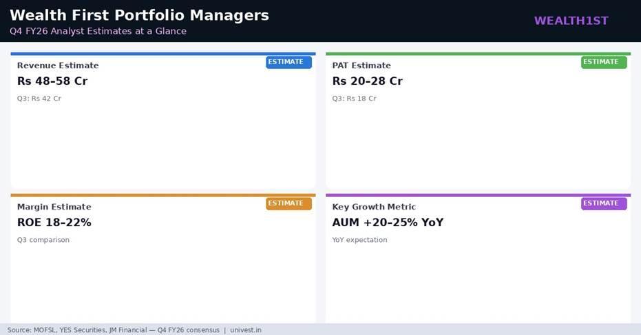 Wealth First Portfolio Managers Q4 FY26 Analyst Estimates