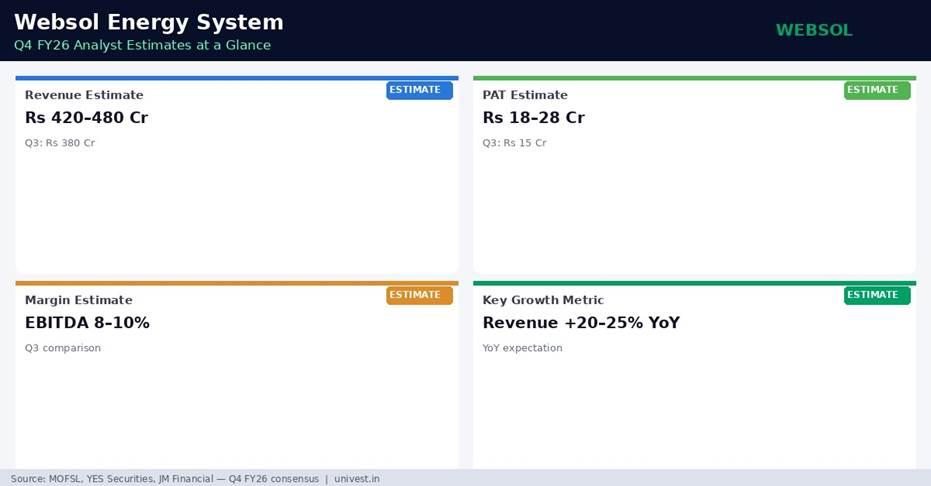 Websol Energy System Q4 FY26 Analyst Estimates