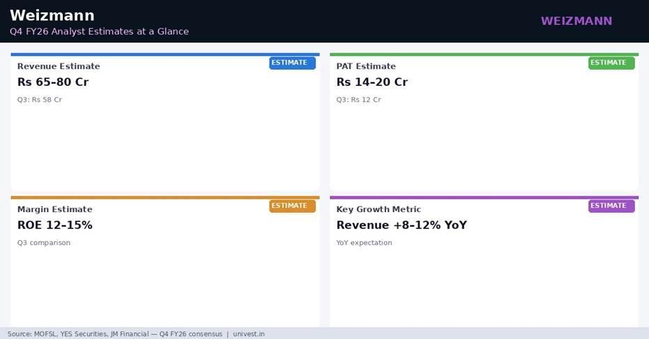 Weizmann Q4 FY26 Analyst Estimates