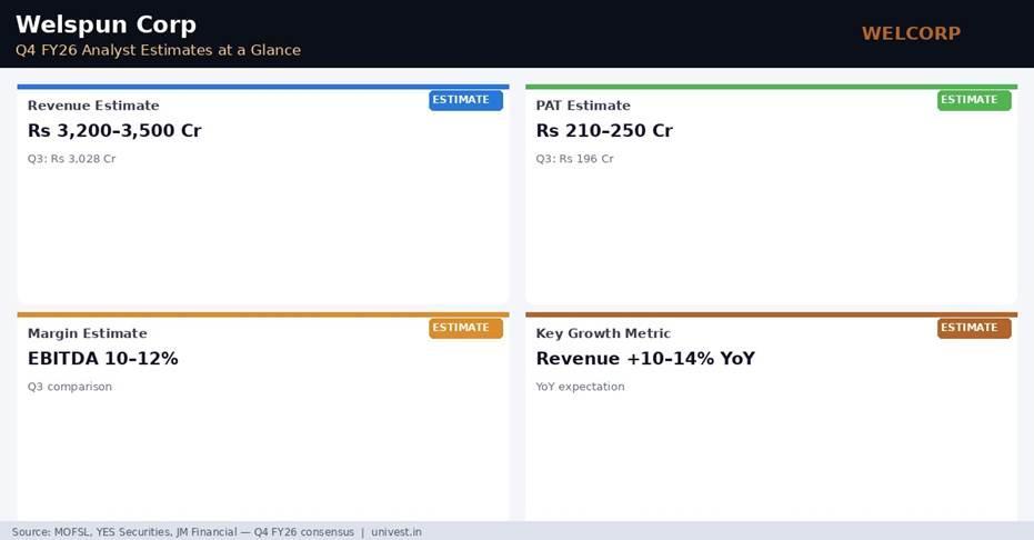 Welspun Corp Q4 FY26 Analyst Estimates