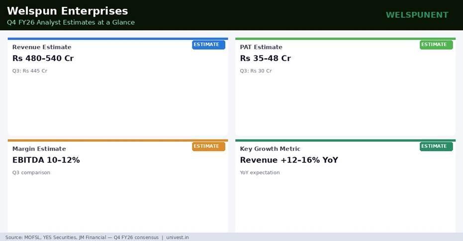 Welspun Enterprises Q4 FY26 Analyst Estimates