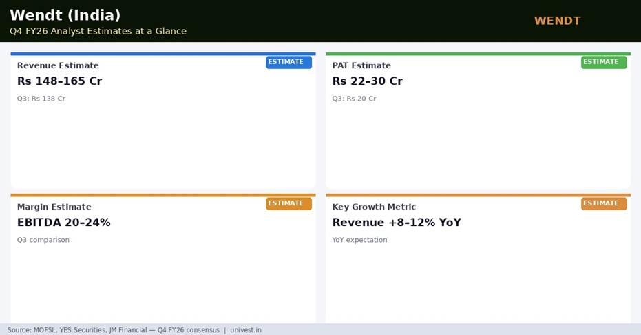 Wendt (India) Q4 FY26 Analyst Estimates