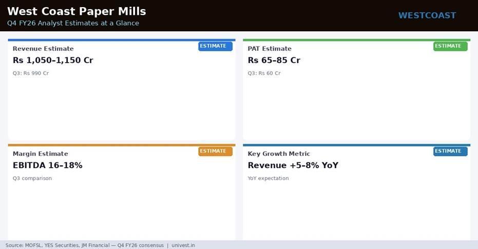 West Coast Paper Mills Q4 FY26 Analyst Estimates
