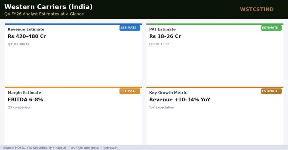 Western Carriers (India) Q4 FY26 Analyst Estimates