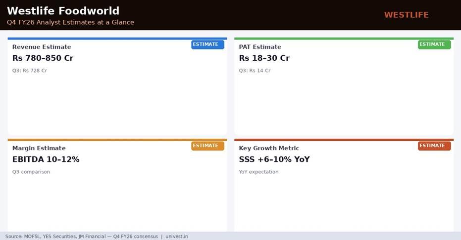 WESTLIFE FOODWORLD Q4 FY26 Analyst Estimates