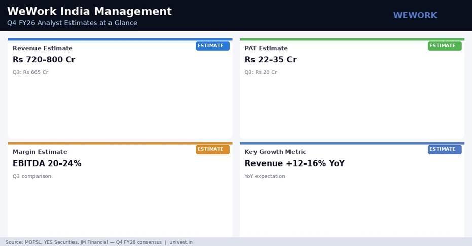WeWork India Management Q4 FY26 Analyst Estimates