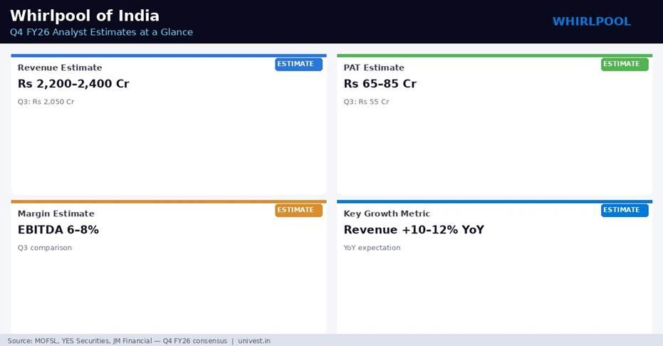 Whirlpool of India Q4 FY26 Analyst Estimates