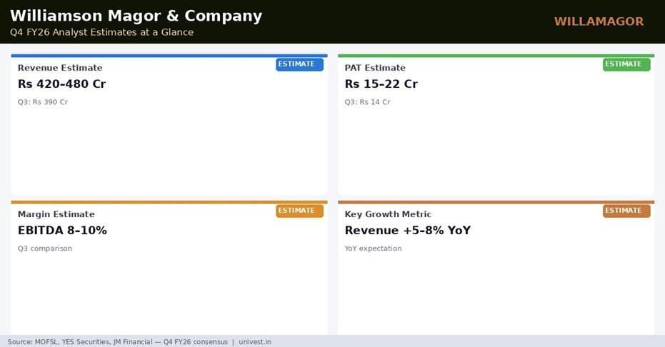 Williamson Magor & Company Q4 FY26 Analyst Estimates