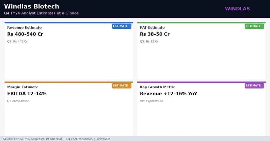 Windlas Biotech Q4 FY26 Analyst Estimates