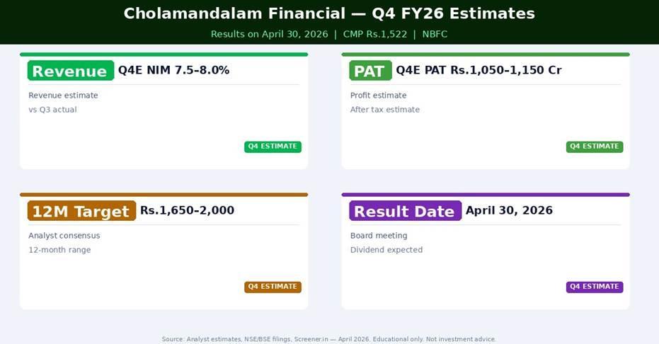 Cholamandalam Financial Holdings Q4 FY26 Estimates — What Analysts Expect