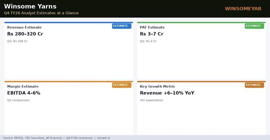 Winsome Yarns Q4 FY26 Analyst Estimates