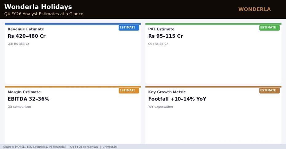 Wonderla Holidays Q4 FY26 Analyst Estimates