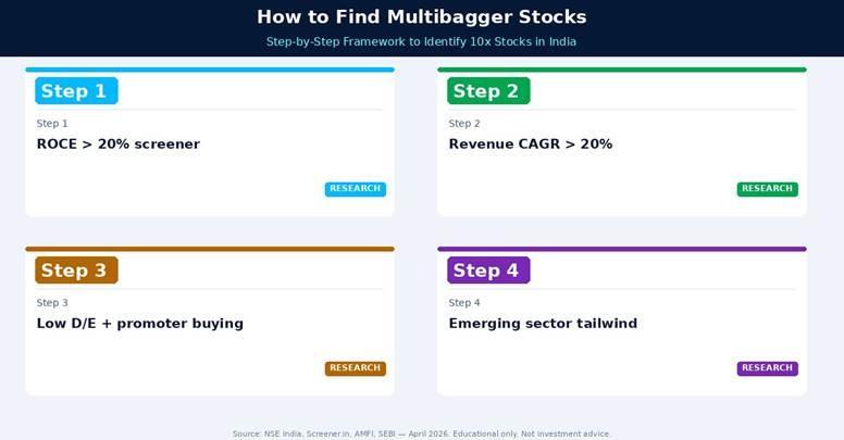 How to find multibagger stocks — 7-step framework. ROCE>20%, Revenue CAGR>20%, D/E<0.5, promoter>45%, market cap Rs.200Cr-5,000Cr.