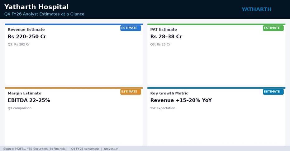 Yatharth Hospital & Trauma Care Services Q4 FY26 Analyst Estimates
