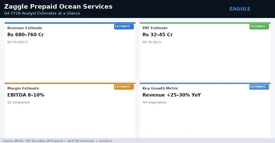 Zaggle Prepaid Ocean Services Q4 FY26 Analyst Estimates