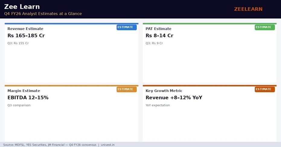 Zee Learn Q4 FY26 Analyst Estimates