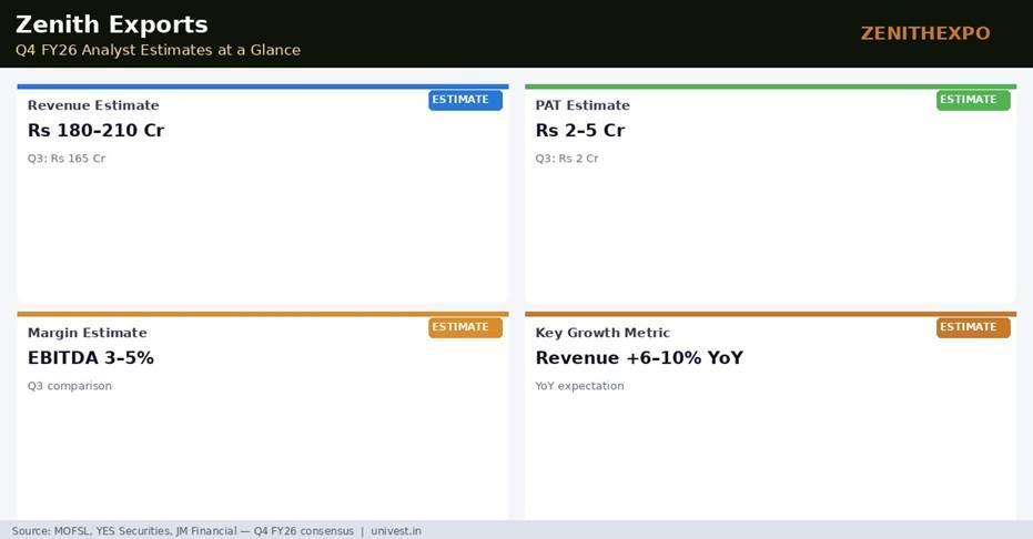 Zenith Exports Q4 FY26 Analyst Estimates