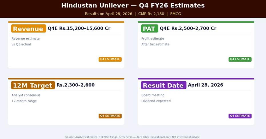 Hindustan Unilever Q4 FY26 Estimates — What Analysts Expect