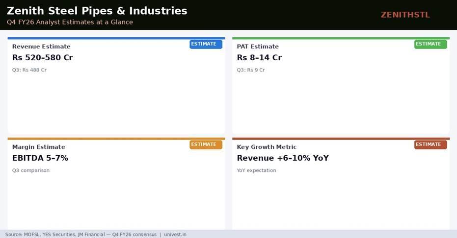 Zenith Steel Pipes & Industries Q4 FY26 Analyst Estimates