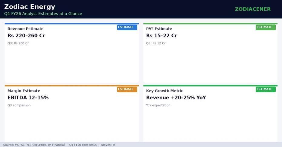 Zodiac Energy Q4 FY26 Analyst Estimates