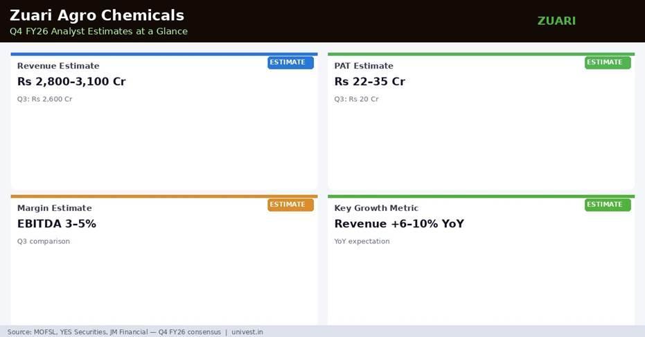 Zuari Agro Chemicals Q4 FY26 Analyst Estimates