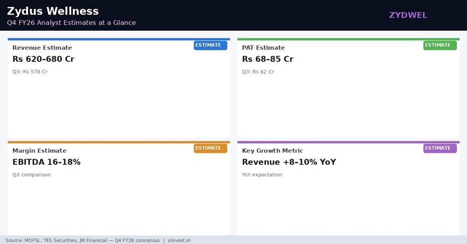 Zydus Wellness Q4 FY26 Analyst Estimates