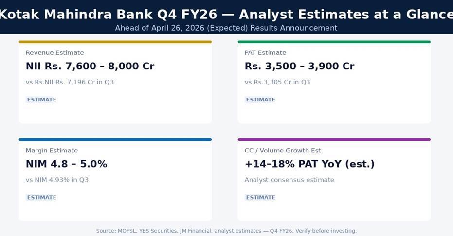 Kotak Mahindra Bank Q4 FY26 Earnings Estimates