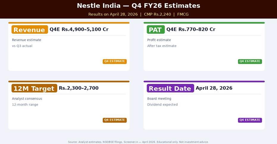 Nestle India Q4 FY26 Estimates — What Analysts Expect