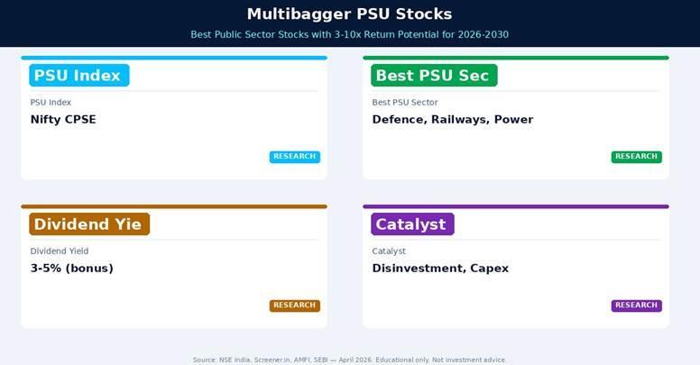 Multibagger PSU stocks 2026 — defence PSUs (HAL, BEL, Mazagon), power PSUs (NTPC, Power Grid), dividend yield 3-5%. Government capex Rs.11.1L Cr FY26.