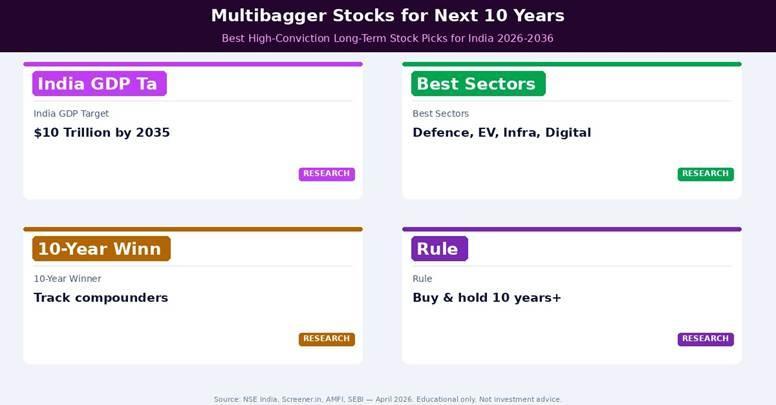 Multibagger stocks for next 10 years — India GDP $10 trillion target by 2035. Best sectors: defence, EV, digital, renewables. 20%+ CAGR compounders.
