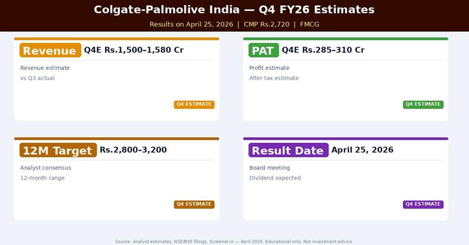 Colgate-Palmolive India Q4 FY26 Estimates — What Analysts Expect